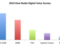 2014 Ham Radio Digital Voice Survey 2014 Ham Radio Digital Voice Survey